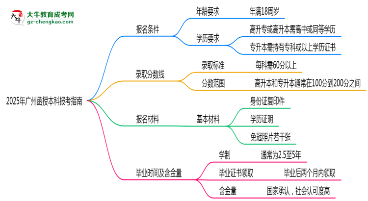 2025年廣州函授本科本科報(bào)考指南:學(xué)歷/年齡要求必看思維導(dǎo)圖