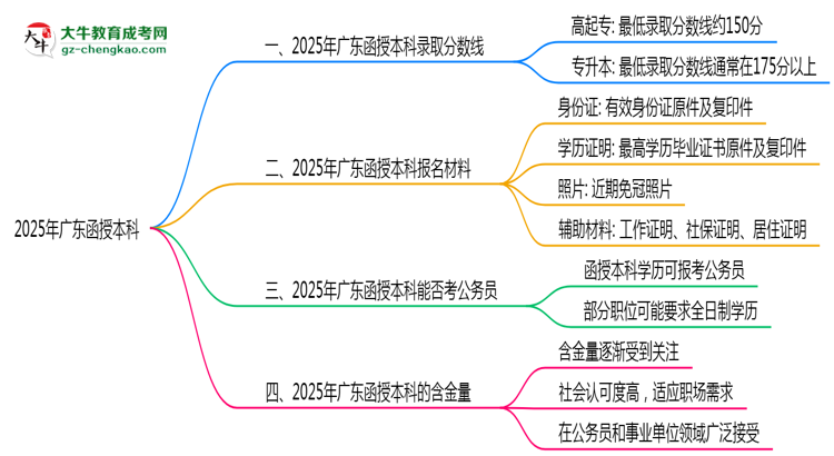預(yù)測！2025廣東函授本科錄取線：各專業(yè)分?jǐn)?shù)線參考思維導(dǎo)圖