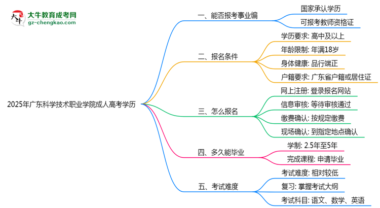 2025年廣東科學(xué)技術(shù)職業(yè)學(xué)院成人高考學(xué)歷能報(bào)考教資嗎?思維導(dǎo)圖