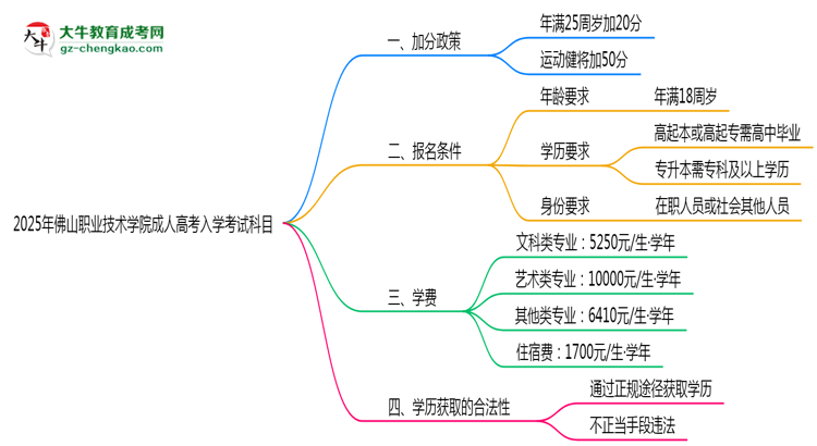 2025年佛山職業(yè)技術(shù)學(xué)院成人高考入學(xué)考試科目有哪些？思維導(dǎo)圖