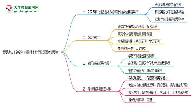 重要通知！2025廣州函授本科學(xué)位英語考試要點(diǎn)思維導(dǎo)圖