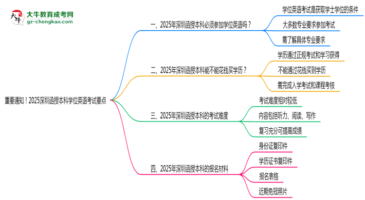 重要通知！2025深圳函授本科學位英語考試要點思維導圖