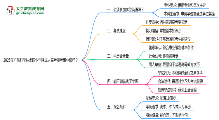 2025年廣東科學(xué)技術(shù)職業(yè)學(xué)院成人高考能考事業(yè)編嗎？思維導(dǎo)圖