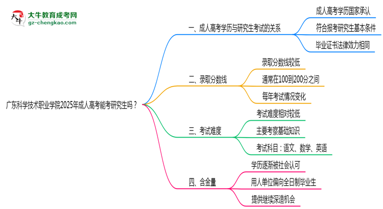 廣東科學(xué)技術(shù)職業(yè)學(xué)院2025年成人高考能考研究生嗎？思維導(dǎo)圖