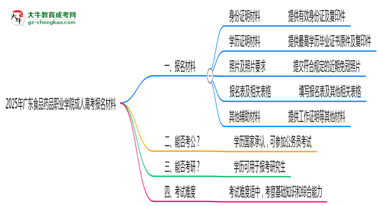 2025年廣東食品藥品職業(yè)學院成人高考報名材料需要什么？思維導圖