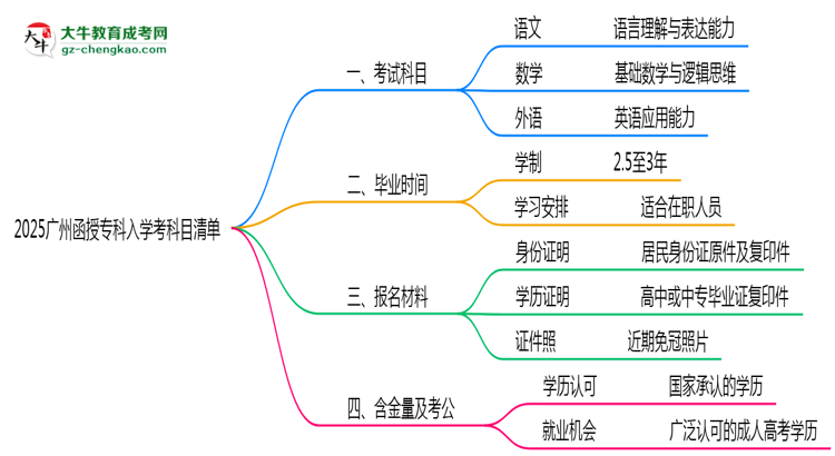 2025廣州函授專(zhuān)科入學(xué)考科目清單:備考重點(diǎn)全掌握思維導(dǎo)圖