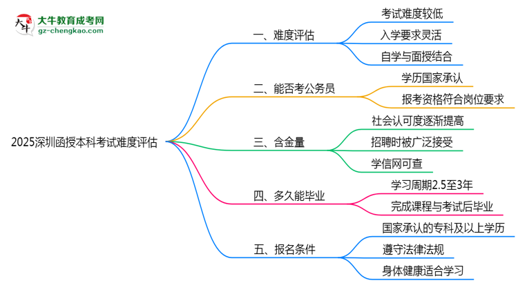 2025深圳函授本科考試難度評(píng)估：零基礎(chǔ)如何逆襲？思維導(dǎo)圖