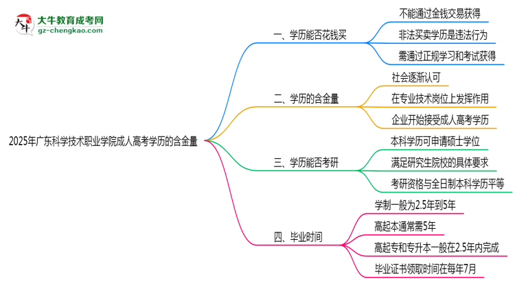 2025年廣東科學(xué)技術(shù)職業(yè)學(xué)院成人高考學(xué)歷的含金量怎么樣?思維導(dǎo)圖