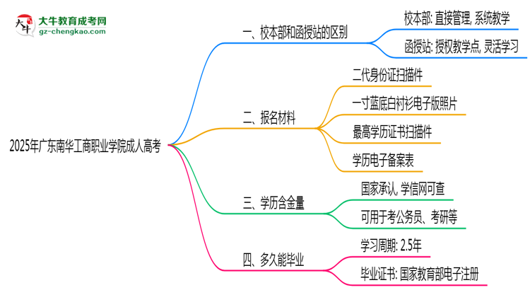 2025年廣東南華工商職業(yè)學(xué)院成人高考錄取分?jǐn)?shù)線是多少？思維導(dǎo)圖