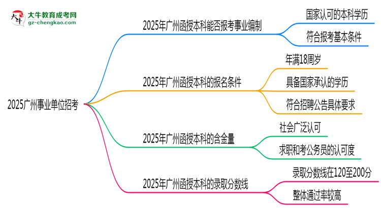 2025廣州事業(yè)單位招考:函授本科是否符合報(bào)考條件思維導(dǎo)圖