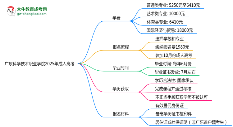 廣東科學(xué)技術(shù)職業(yè)學(xué)院2025年成人高考校本部和函授站哪個(gè)更好？思維導(dǎo)圖