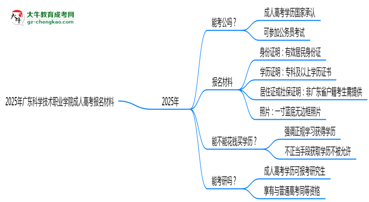 2025年廣東科學(xué)技術(shù)職業(yè)學(xué)院成人高考報名材料需要什么？思維導(dǎo)圖