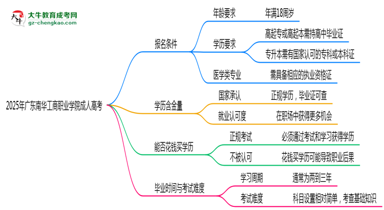 2025年廣東南華工商職業(yè)學(xué)院成人高考能拿學(xué)位證嗎？思維導(dǎo)圖