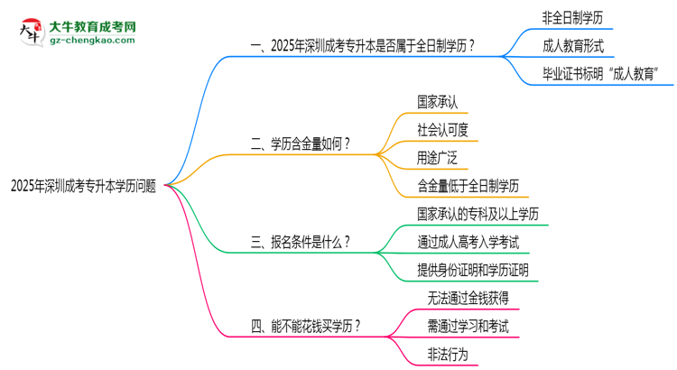 官方確認(rèn)！2025深圳成考專升本屬于全日制學(xué)歷嗎？思維導(dǎo)圖
