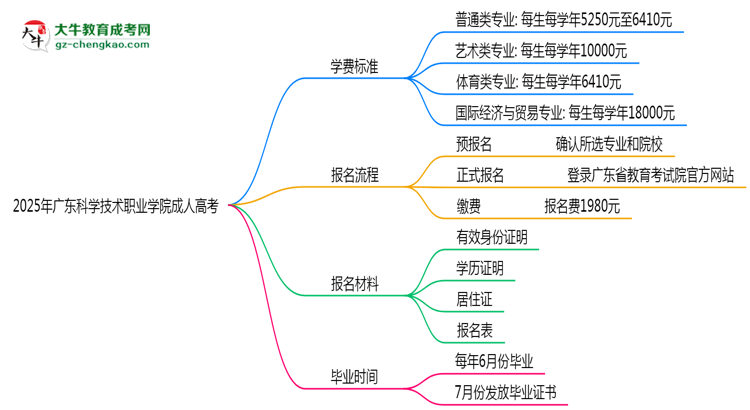 2025年廣東科學(xué)技術(shù)職業(yè)學(xué)院成人高考最新學(xué)費(fèi)標(biāo)準(zhǔn)多少思維導(dǎo)圖