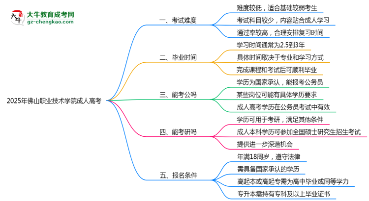 2025年佛山職業(yè)技術(shù)學(xué)院成人高考學(xué)歷花錢能買到嗎？思維導(dǎo)圖