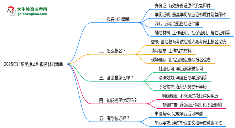 2025廣東函授本科報(bào)名材料清單：這些證明缺一不可！思維導(dǎo)圖