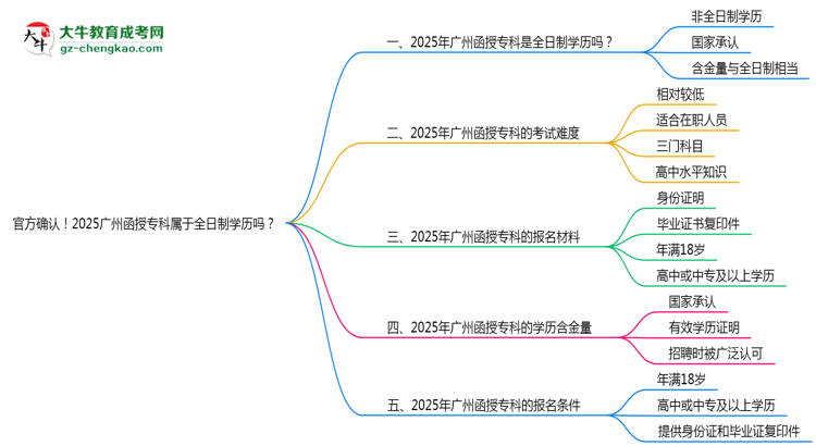 官方確認(rèn)！2025廣州函授?？茖儆谌罩茖W(xué)歷嗎？思維導(dǎo)圖