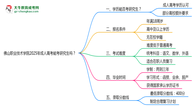 佛山職業(yè)技術(shù)學(xué)院2025年成人高考能考研究生嗎？思維導(dǎo)圖