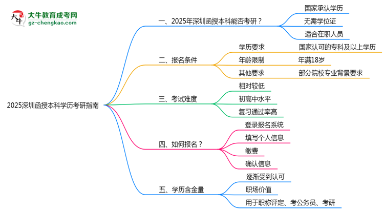 2025深圳函授本科學(xué)歷考研指南:報考條件思維導(dǎo)圖
