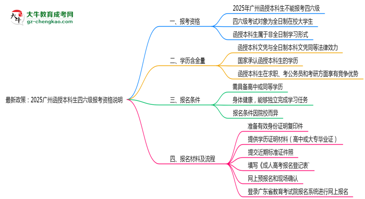 最新政策:2025廣州函授本科生四六級報考資格說明思維導圖