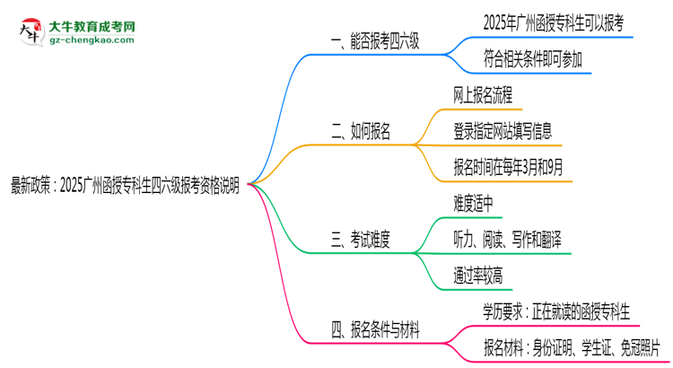 最新政策：2025廣州函授?？粕牧増罂假Y格說明思維導(dǎo)圖