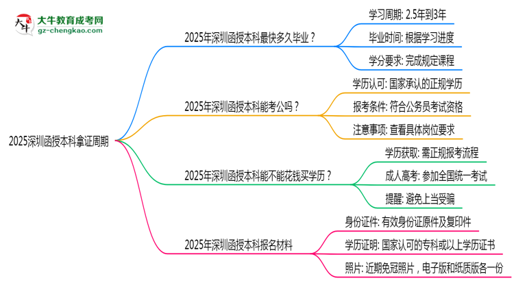 2025深圳函授本科拿證周期:最快多久畢業(yè)?(新政)思維導(dǎo)圖