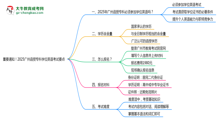 重要通知！2025廣州函授?？茖W(xué)位英語考試要點思維導(dǎo)圖