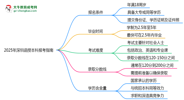 2025年深圳函授本科本科報考指南:學(xué)歷/年齡要求必看思維導(dǎo)圖