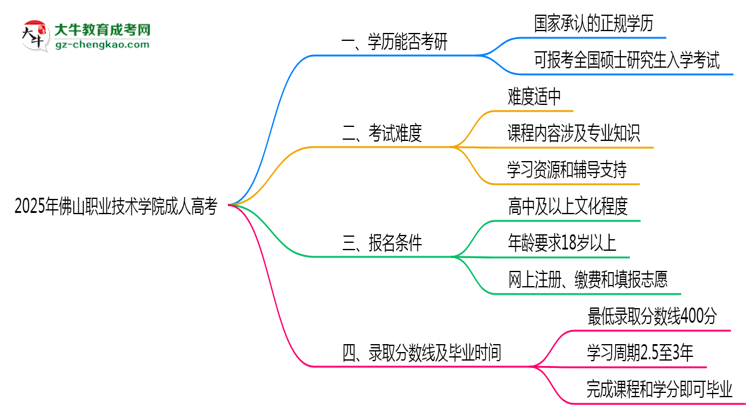 2025年佛山職業(yè)技術(shù)學(xué)院成人高考難不難？思維導(dǎo)圖
