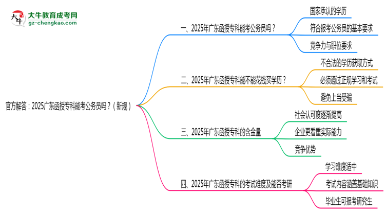 官方解答：2025廣東函授?？颇芸脊珓?wù)員嗎？（新規(guī)）思維導(dǎo)圖