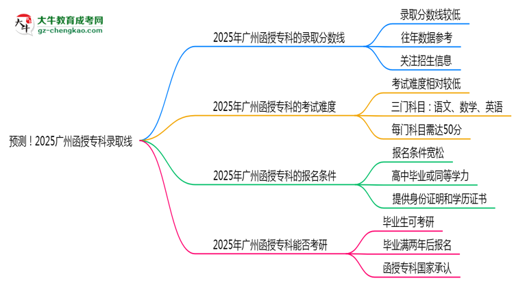 預(yù)測(cè)！2025廣州函授?？其浫【€：各專業(yè)分?jǐn)?shù)線參考思維導(dǎo)圖