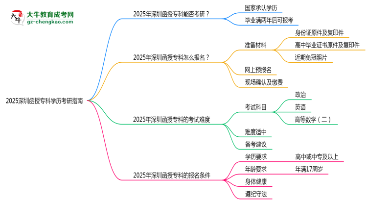 2025深圳函授?？茖W(xué)歷考研指南：報考條件思維導(dǎo)圖