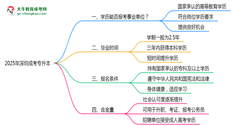 2025深圳事業(yè)單位招考:成考專升本是否符合報考條件思維導圖