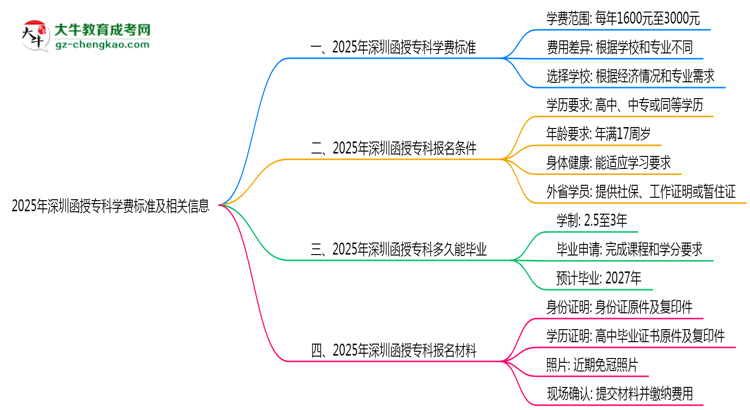 最新!深圳2025函授專(zhuān)科學(xué)費(fèi)標(biāo)準(zhǔn):各校收費(fèi)明細(xì)表思維導(dǎo)圖