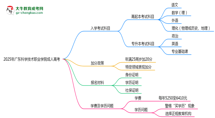 2025年廣東科學(xué)技術(shù)職業(yè)學(xué)院成人高考入學(xué)考試科目有哪些?思維導(dǎo)圖