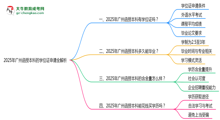 2025廣州函授本科學(xué)位證申請全解析:條件與流程詳解思維導(dǎo)圖