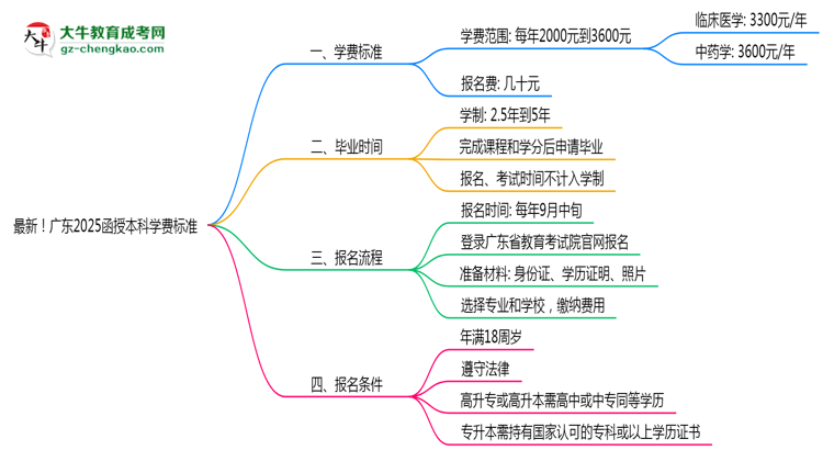 最新！廣東2025函授本科學(xué)費(fèi)標(biāo)準(zhǔn)：各校收費(fèi)明細(xì)表思維導(dǎo)圖