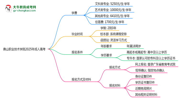 佛山職業(yè)技術(shù)學(xué)院2025年成人高考校本部和函授站哪個更好?思維導(dǎo)圖