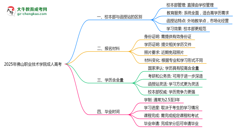 2025年佛山職業(yè)技術(shù)學(xué)院成人高考錄取分?jǐn)?shù)線是多少？思維導(dǎo)圖