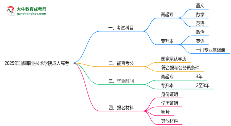 汕尾職業(yè)技術(shù)學(xué)院成人高考2025年報名流程思維導(dǎo)圖