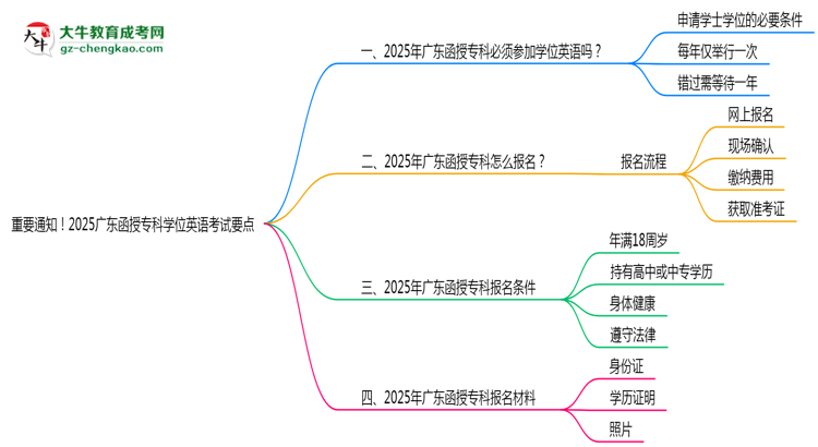 重要通知！2025廣東函授?？茖W(xué)位英語考試要點思維導(dǎo)圖