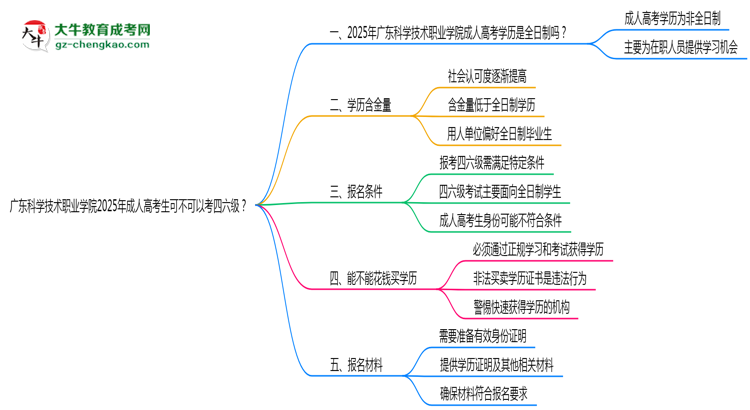 廣東科學技術職業(yè)學院2025年成人高考生可不可以考四六級?思維導圖