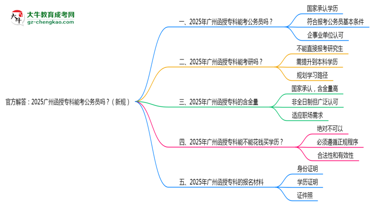 官方解答：2025廣州函授專科能考公務(wù)員嗎？（新規(guī)）思維導(dǎo)圖