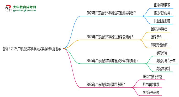警惕！2025廣東函授本科學(xué)歷買賣騙局風(fēng)險(xiǎn)警示思維導(dǎo)圖