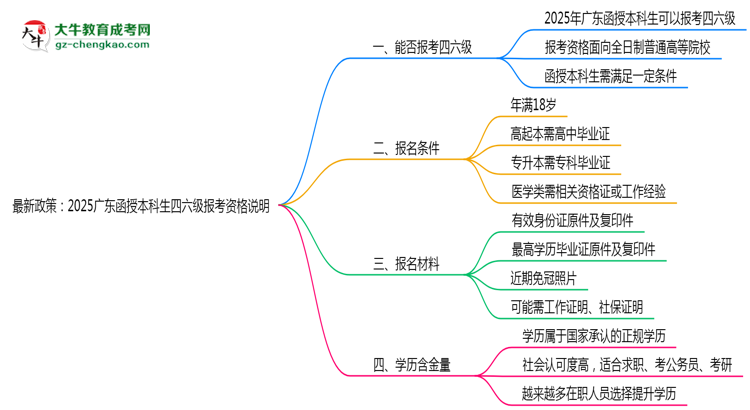 最新政策:2025廣東函授本科生四六級報(bào)考資格說明思維導(dǎo)圖