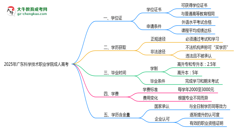2025年廣東科學(xué)技術(shù)職業(yè)學(xué)院成人高考是全日制學(xué)歷嗎?思維導(dǎo)圖