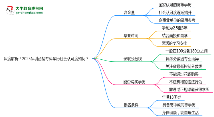 深度解析！2025深圳函授專(zhuān)科學(xué)歷社會(huì)認(rèn)可度如何？思維導(dǎo)圖