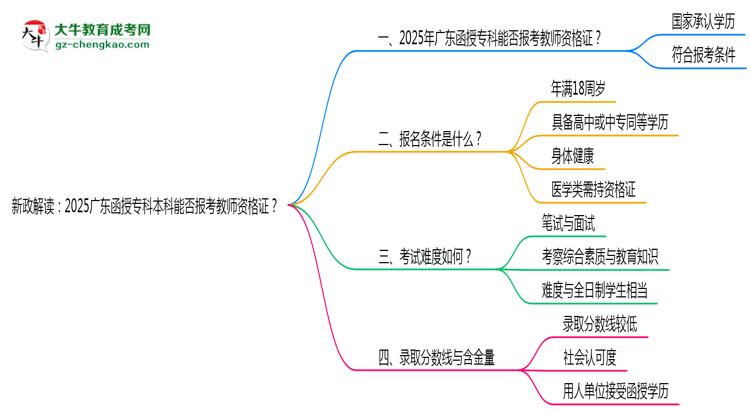 新政解讀：2025廣東函授?？票究颇芊駡?bào)考教師資格證？思維導(dǎo)圖