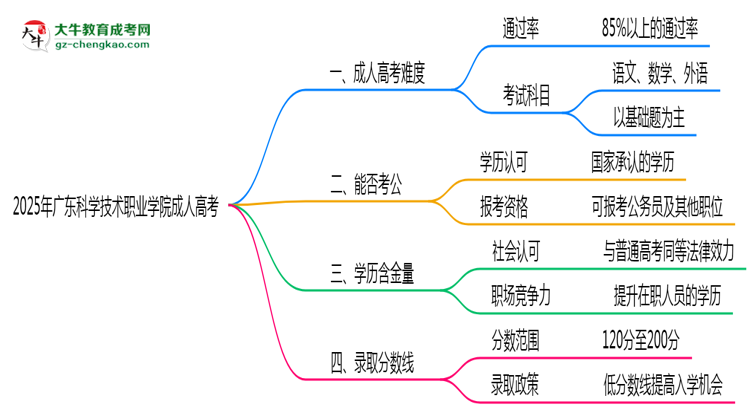 2025年廣東科學(xué)技術(shù)職業(yè)學(xué)院成人高考學(xué)歷花錢(qián)能買(mǎi)到嗎？思維導(dǎo)圖